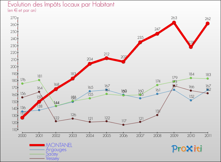 Evolution et montant des impôts locaux par Habitant pour MONTANEL et les communes proches Comparaison des impôts locaux par habitant pour MONTANEL et les communes voisines