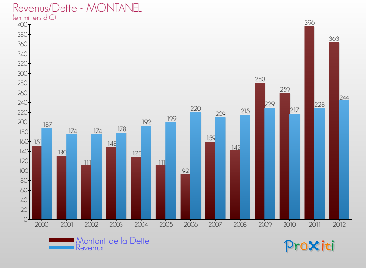 Evolution comparée de la dette et des revenus pour la commune de MONTANEL de 2000 à 2012 Comparaison de la dette et des revenus pour MONTANEL de 2000 à 2012