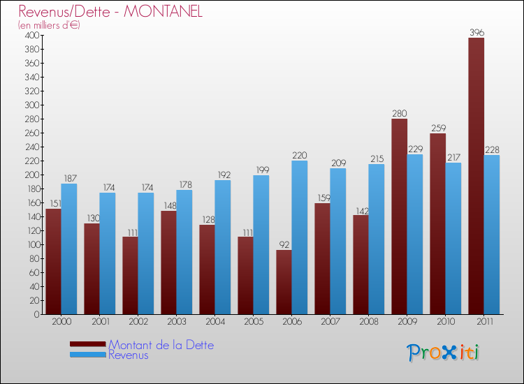 Evolution comparée de la dette et des revenus pour la commune de MONTANEL de 2000 à 2011 Comparaison de la dette et des revenus pour MONTANEL de 2000 à 2011