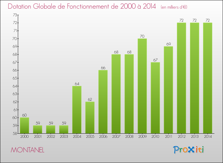 Evolution du montant de la Dotation Globale de Fonctionnement pour la commune de MONTANEL de 2000 à 2014 Evolution du montant de la Dotation Globale de Fonctionnement pour MONTANEL de 2000 à 2014