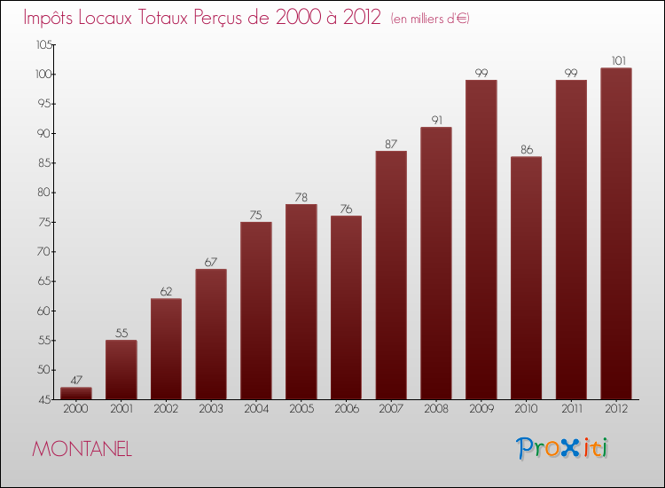 Evolution des Impôts Locaux pour la commune de MONTANEL de 2000 à 2012 Evolution des Impôts Locaux pour MONTANEL de 2000 à 2012
