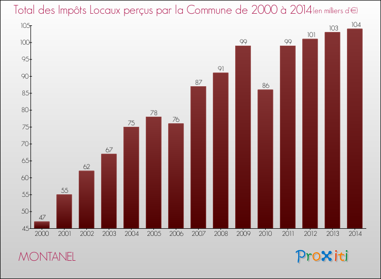 Evolution des Impôts Locaux pour la commune de MONTANEL de 2000 à 2014 Evolution des Impôts Locaux pour MONTANEL de 2000 à 2014
