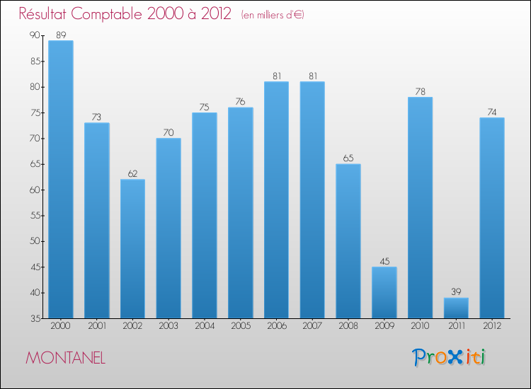 Evolution du résultat comptable pour la commune de MONTANEL de 2000 à 2012 Evolution du résultat comptable pour MONTANEL de 2000 à 2012