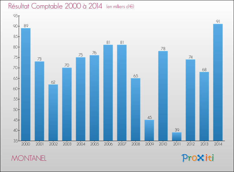 Evolution du résultat comptable pour la commune de MONTANEL de 2000 à 2014 Evolution du résultat comptable pour MONTANEL de 2000 à 2014