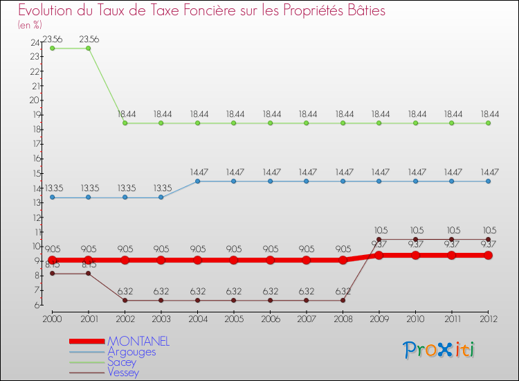 Evolution du taux de la taxe foncière sur le bati pour MONTANEL et les communes proches de 2000 à 2012 Comparaison des taux de taxe foncière sur le bati pour MONTANEL et les communes voisines de 2000 à 2012