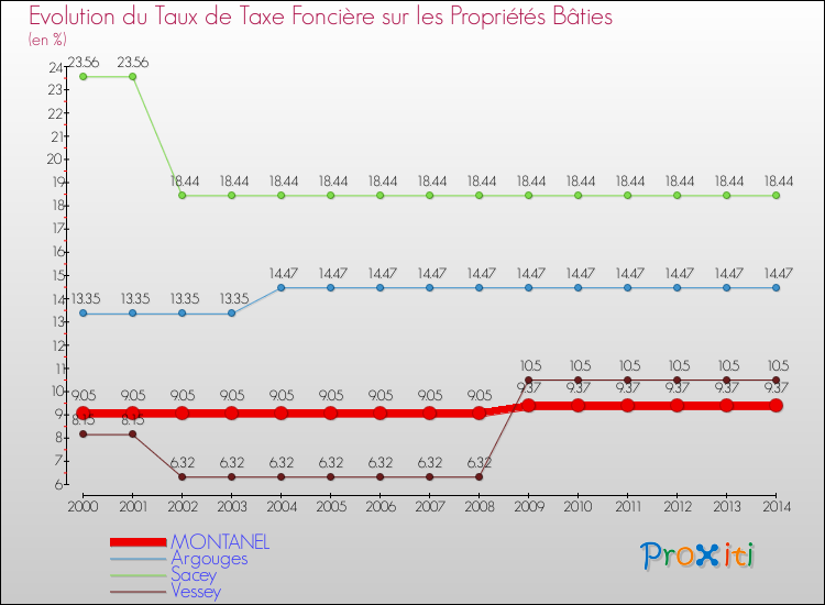 Evolution du taux de la taxe foncière sur le bati pour MONTANEL et les communes proches de 2000 à 2014 Comparaison des taux de taxe foncière sur le bati pour MONTANEL et les communes voisines de 2000 à 2014