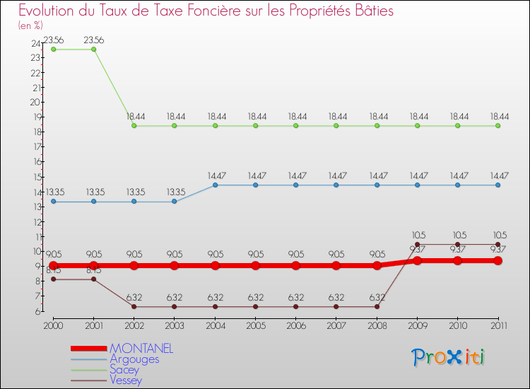 Evolution du taux de la taxe foncière sur le bati pour MONTANEL et les communes proches Comparaison des taux de taxe foncière sur le bati pour MONTANEL et les communes voisines