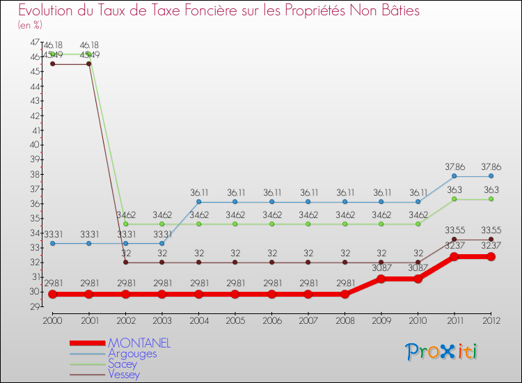 Evolution du taux de la taxe foncière sur les immeubles et terrains non batis pour MONTANEL et les communes proches de 2000 à 2012 Comparaison des taux de la taxe foncière sur les immeubles et terrains non batis pour MONTANEL et les communes voisines de 2000 à 2012