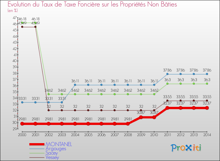 Evolution du taux de la taxe foncière sur les immeubles et terrains non batis pour MONTANEL et les communes proches de 2000 à 2014 Comparaison des taux de la taxe foncière sur les immeubles et terrains non batis pour MONTANEL et les communes voisines de 2000 à 2014