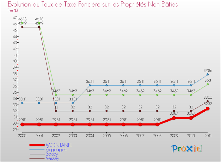 Evolution du taux de la taxe foncière sur les immeubles et terrains non batis pour MONTANEL et les communes proches Comparaison des taux de la taxe foncière sur les immeubles et terrains non batis pour MONTANEL et les communes voisines