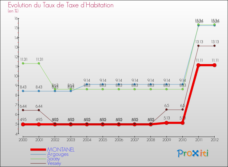 Evolution du taux de la taxe d'habitation pour MONTANEL et les communes proches Comparaison des taux de la taxe d'habitation pour MONTANEL et les communes voisines