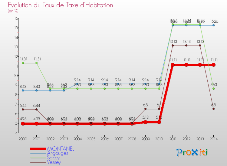 Evolution du taux de la taxe d'habitation pour MONTANEL et les communes proches de 2000 à 2014 Comparaison des taux de la taxe d'habitation pour MONTANEL et les communes voisines de 2000 à 2014