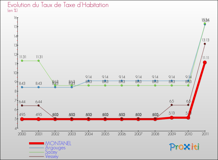 Evolution du taux de la taxe d'habitation pour MONTANEL et les communes proches Comparaison des taux de la taxe d'habitation pour MONTANEL et les communes voisines