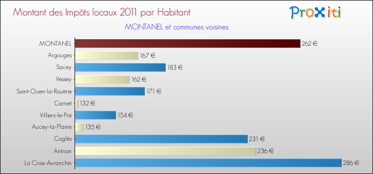Montant des impôts locaux par Habitant pour MONTANEL et les communes proches Comparaison des impôts locaux par habitant pour MONTANEL et les communes voisines