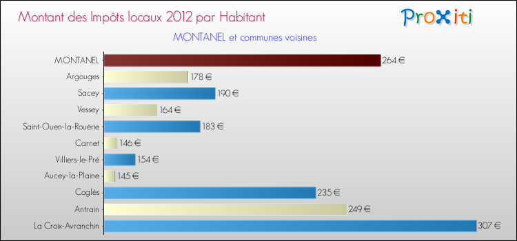 Montant des impôts locaux par Habitant pour MONTANEL et les communes proches Comparaison des impôts locaux par habitant pour MONTANEL et les communes voisines