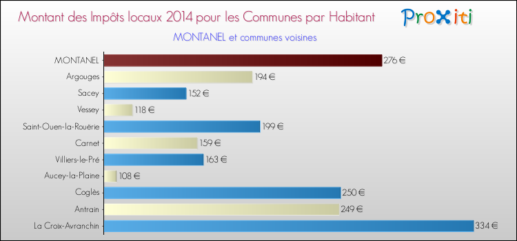 Montant des impôts locaux par Habitant pour MONTANEL et les communes proches en 2014 Comparaison des impôts locaux par habitant pour MONTANEL et les communes voisines en 2014