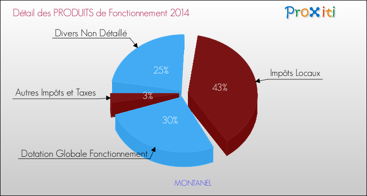 Décomposition du Budget de Fonctionnement 2014 de la commune de MONTANEL Budget de Fonctionnement 2014 pour la commune de MONTANEL
