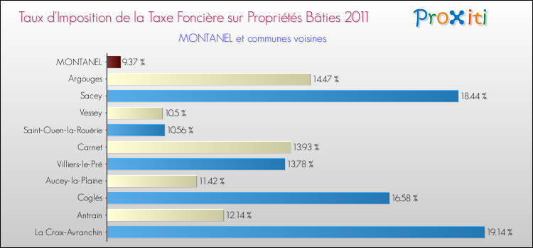 Taux d'imposition de la taxe foncière sur le bati 2011 pour MONTANEL et les communes proches Comparaison des taux d'imposition de la taxe foncière sur le bati 2011 pour MONTANEL et les communes voisines