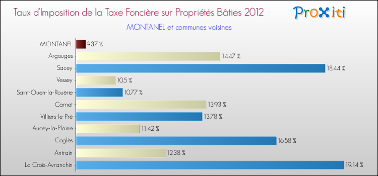 Taux d'imposition de la taxe foncière sur le bati 2012 pour MONTANEL et les communes proches Comparaison des taux d'imposition de la taxe foncière sur le bati 2012 pour MONTANEL et les communes voisines