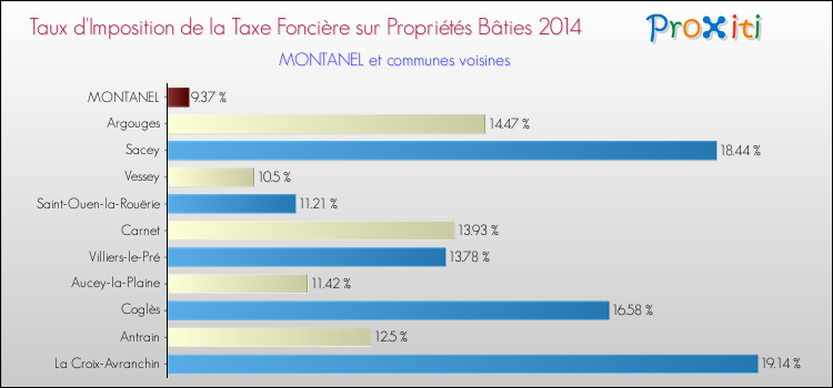 Taux d'imposition de la taxe foncière sur le bati 2014 pour MONTANEL et les communes proches Comparaison des taux d'imposition de la taxe foncière sur le bati 2014 pour MONTANEL et les communes voisines