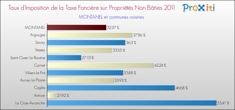 Taux d'imposition de la taxe foncière sur les immeubles et terrains non batis 2011 pour MONTANEL et les communes proches Comparaison des taux d'imposition de la taxe foncière sur les immeubles et terrains non batis 2011 pour MONTANEL et les communes voisines