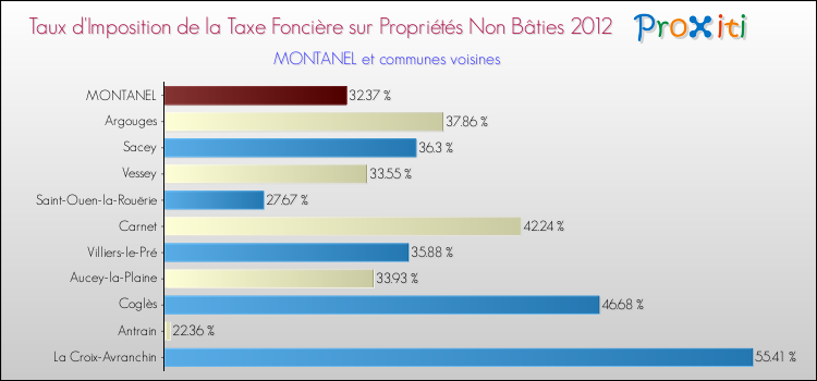 Taux d'imposition de la taxe foncière sur les immeubles et terrains non batis 2012 pour MONTANEL et les communes proches Comparaison des taux d'imposition de la taxe foncière sur les immeubles et terrains non batis 2012 pour MONTANEL et les communes voisines