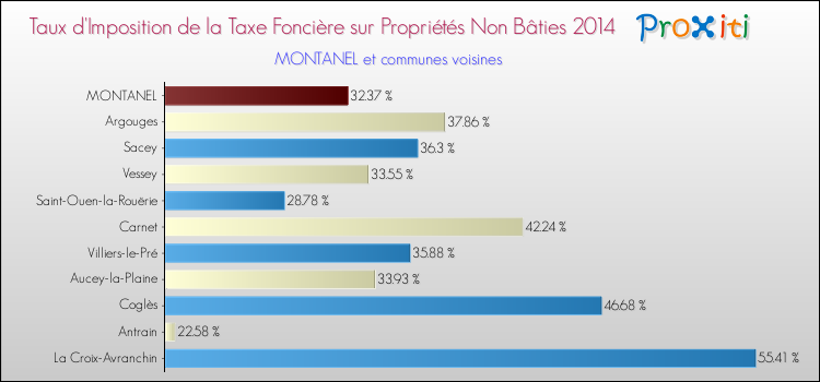 Taux d'imposition de la taxe foncière sur les immeubles et terrains non batis 2014 pour MONTANEL et les communes proches Comparaison des taux d'imposition de la taxe foncière sur les immeubles et terrains non batis 2014 pour MONTANEL et les communes voisines