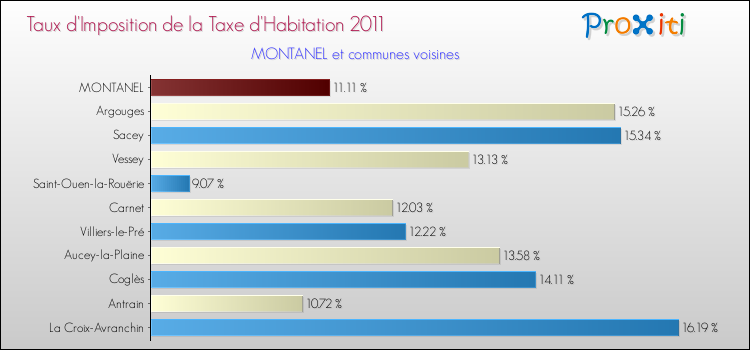 Taux d'imposition de la taxe d'habitation 2011 pour MONTANEL et les communes proches Comparaison des taux d'imposition de la taxe d'habitation 2011 pour MONTANEL et les communes voisines