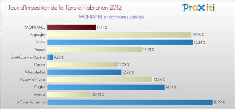 Taux d'imposition de la taxe d'habitation 2012 pour MONTANEL et les communes proches Comparaison des taux d'imposition de la taxe d'habitation 2012 pour MONTANEL et les communes voisines