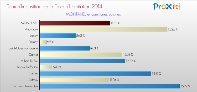 Taux d'imposition de la taxe d'habitation 2014 pour MONTANEL et les communes proches Comparaison des taux d'imposition de la taxe d'habitation 2014 pour MONTANEL et les communes voisines
