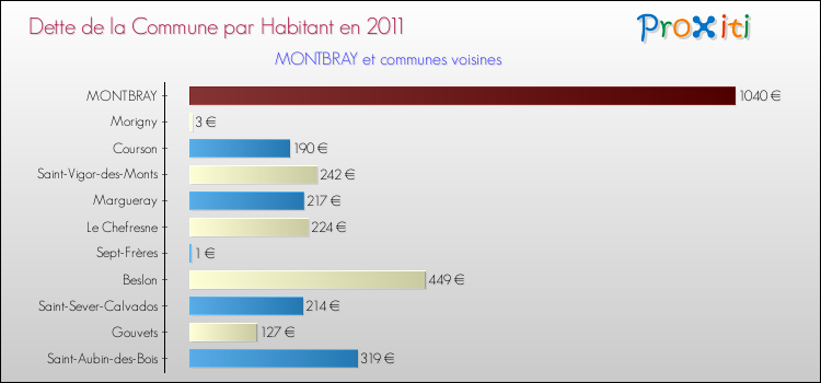 Dette par habitant de la commune en 2011 pour MONTBRAY et les communes proches Comparaison de la dette par habitant de la commune en 2011 pour MONTBRAY et les communes voisines