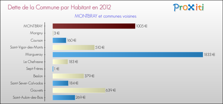Dette par habitant de la commune en 2012 pour MONTBRAY et les communes proches Comparaison de la dette par habitant de la commune en 2012 pour MONTBRAY et les communes voisines