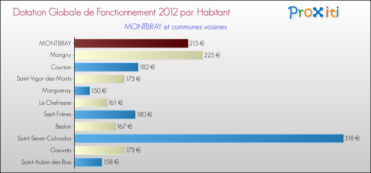 Montant des dotations globales de fonctionnement DGF par Habitant pour MONTBRAY et les communes proches Comparaison des des dotations globales de fonctionnement DGF par habitant pour MONTBRAY et les communes voisines
