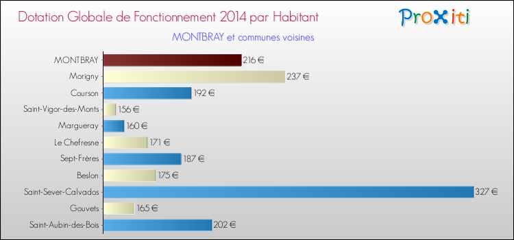 Montant des dotations globales de fonctionnement DGF par Habitant pour MONTBRAY et les communes proches en 2014. Comparaison des des dotations globales de fonctionnement DGF par habitant pour MONTBRAY et les communes voisines en 2014.
