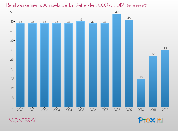 Evolution de l'annuité de la dette pour la commune de MONTBRAY de 2000 à 2012 Annuités de la dette pour MONTBRAY de 2000 à 2012