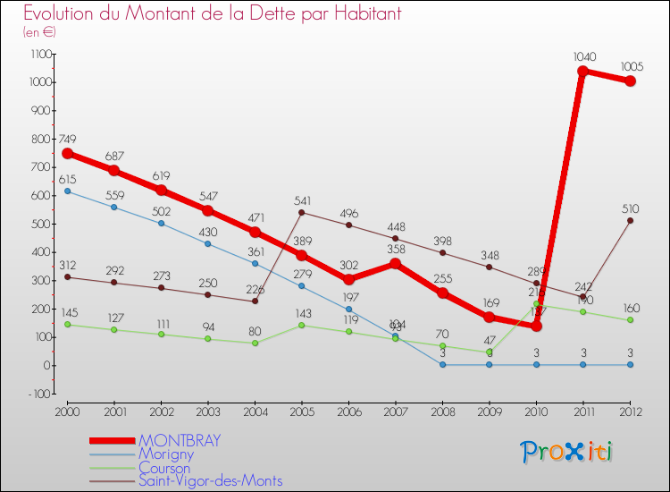 Evolution de la dette par habitant pour la commune de MONTBRAY et les communes proches de 2000 à 2012 Comparaison de la dette par habitant pour MONTBRAY et les communes voisines de 2000 à 2012