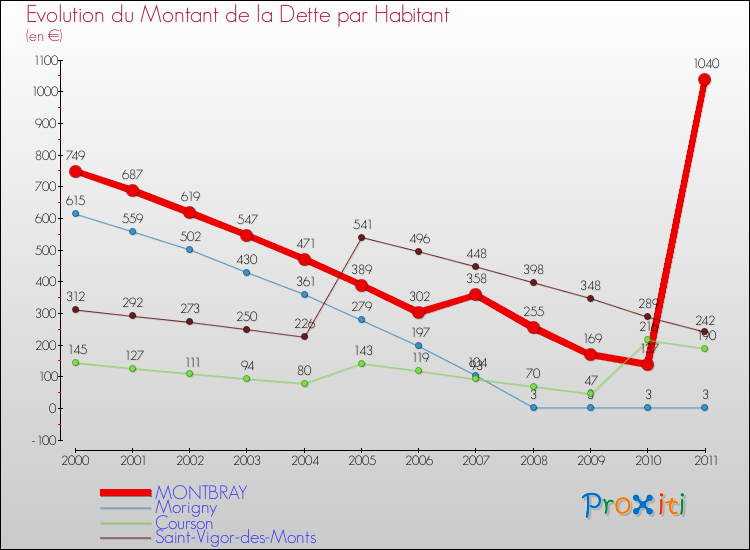 Evolution de la dette par habitant pour la commune de MONTBRAY et les communes proches Comparaison de la dette par habitant pour MONTBRAY et les communes voisines