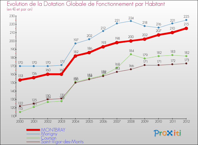 Evolution et montant de la dotation globale de fonctionnement par Habitant pour MONTBRAY et les communes proches Comparaison des dotations globales de fonctionnement par habitant pour MONTBRAY et les communes voisines