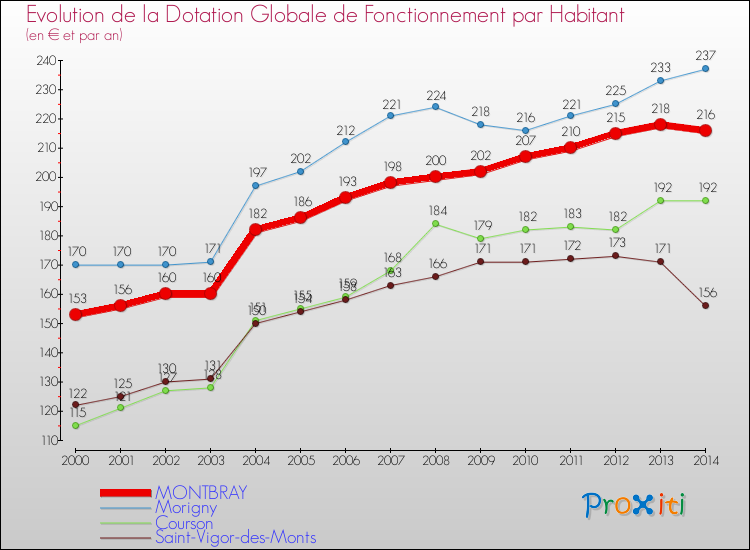 Evolution et montant de la dotation globale de fonctionnement par Habitant pour MONTBRAY et les communes proches de 2000 à 2014. Comparaison des dotations globales de fonctionnement par habitant pour MONTBRAY et les communes voisines de 2000 à 2014.