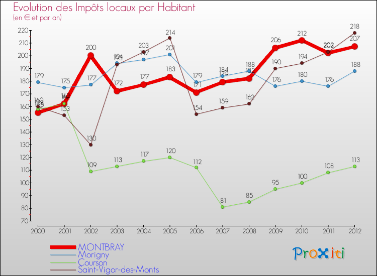 Evolution et montant des impôts locaux par Habitant pour MONTBRAY et les communes proches Comparaison des impôts locaux par habitant pour MONTBRAY et les communes voisines