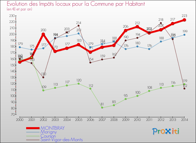 Evolution et montant des impôts locaux par Habitant pour MONTBRAY et les communes proches de 2000 à 2014 Comparaison des impôts locaux par habitant pour MONTBRAY et les communes voisines de 2000 à 2014