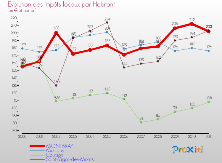 Evolution et montant des impôts locaux par Habitant pour MONTBRAY et les communes proches Comparaison des impôts locaux par habitant pour MONTBRAY et les communes voisines