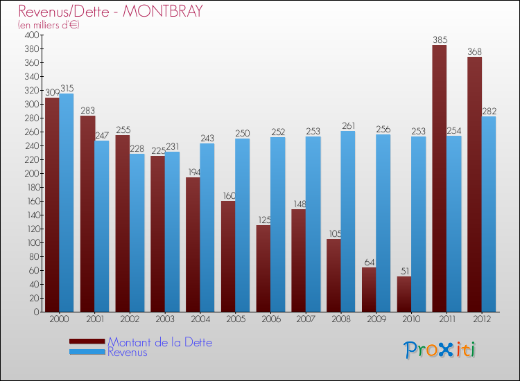 Evolution comparée de la dette et des revenus pour la commune de MONTBRAY de 2000 à 2012 Comparaison de la dette et des revenus pour MONTBRAY de 2000 à 2012
