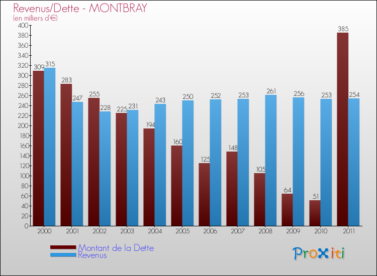 Evolution comparée de la dette et des revenus pour la commune de MONTBRAY de 2000 à 2011 Comparaison de la dette et des revenus pour MONTBRAY de 2000 à 2011