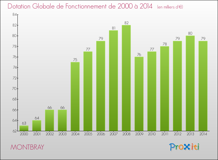 Evolution du montant de la Dotation Globale de Fonctionnement pour la commune de MONTBRAY de 2000 à 2014 Evolution du montant de la Dotation Globale de Fonctionnement pour MONTBRAY de 2000 à 2014