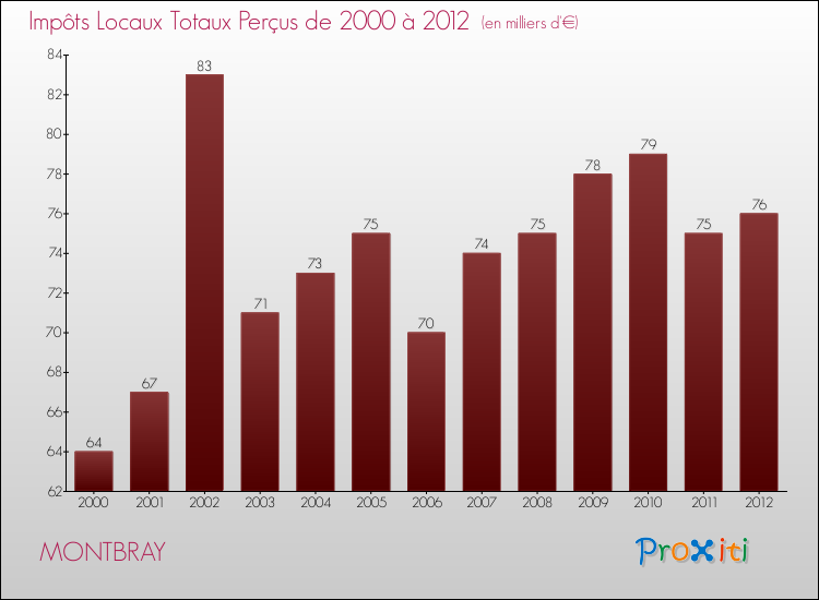 Evolution des Impôts Locaux pour la commune de MONTBRAY de 2000 à 2012 Evolution des Impôts Locaux pour MONTBRAY de 2000 à 2012