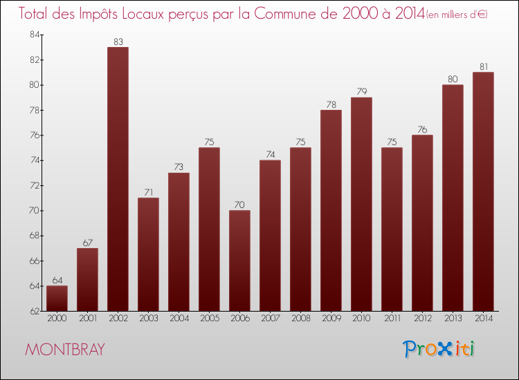 Evolution des Impôts Locaux pour la commune de MONTBRAY de 2000 à 2014 Evolution des Impôts Locaux pour MONTBRAY de 2000 à 2014