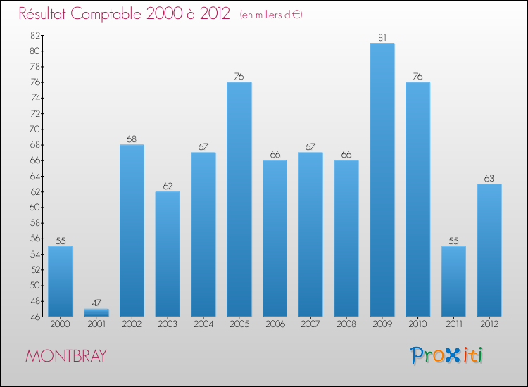 Evolution du résultat comptable pour la commune de MONTBRAY de 2000 à 2012 Evolution du résultat comptable pour MONTBRAY de 2000 à 2012