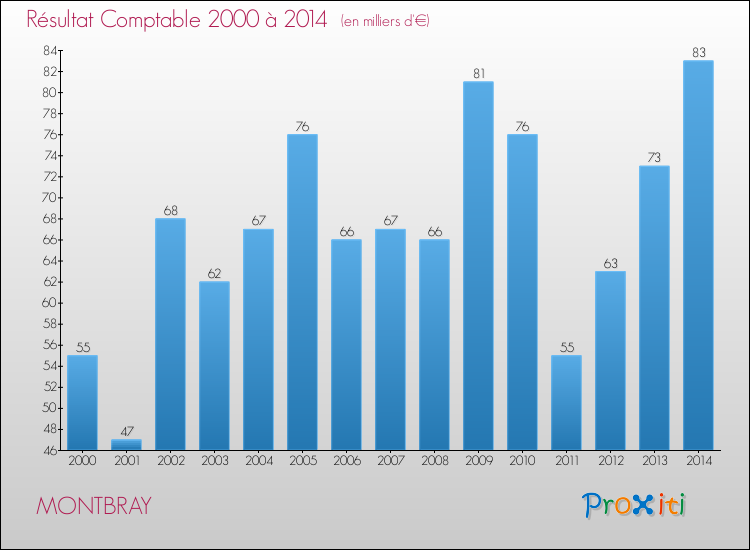 Evolution du résultat comptable pour la commune de MONTBRAY de 2000 à 2014 Evolution du résultat comptable pour MONTBRAY de 2000 à 2014