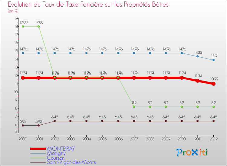 Evolution du taux de la taxe foncière sur le bati pour MONTBRAY et les communes proches de 2000 à 2012 Comparaison des taux de taxe foncière sur le bati pour MONTBRAY et les communes voisines de 2000 à 2012
